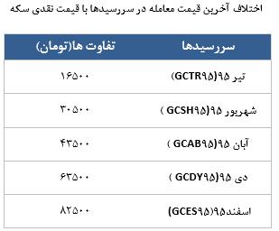 معامله 10798 قرارداد در رینگ طلایی بورس کالا