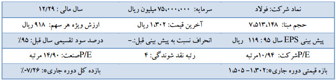 انتظار تعدیل مثبت برای سال مالی 95 