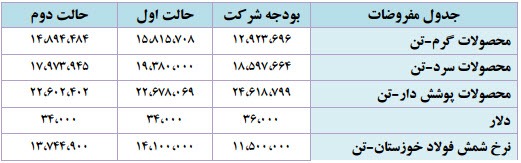 انتظار تعدیل مثبت برای سال مالی 95 