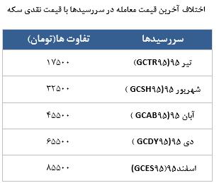 معامله 6427 قرارداد در رینگ طلایی بورس کالا