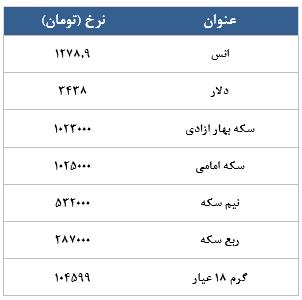 معامله 6427 قرارداد در رینگ طلایی بورس کالا