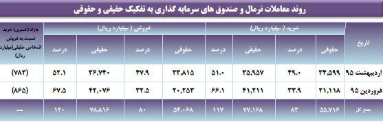 عملکرد بازار اوراق بهادار طی اردیبهشت ماه امسال