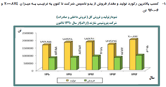 ثبت رکورد بالاترین میزان تولید و فروش پتروشیمی شازند در یک دهه اخیر