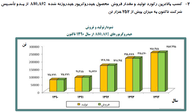 ثبت رکورد بالاترین میزان تولید و فروش پتروشیمی شازند در یک دهه اخیر ثبت رکورد بالاترین میزان تولید و فروش پتروشیمی شازند در یک دهه اخیر