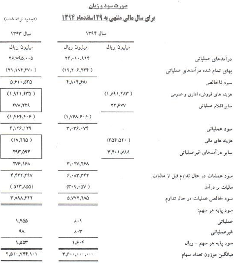 ثبت رکورد بالاترین میزان تولید و فروش پتروشیمی شازند در یک دهه اخیر ثبت رکورد بالاترین میزان تولید و فروش پتروشیمی شازند در یک دهه اخیر