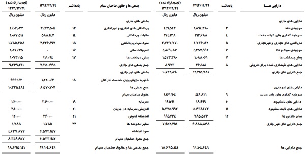 ثبت رکورد بالاترین میزان تولید و فروش پتروشیمی شازند در یک دهه اخیر