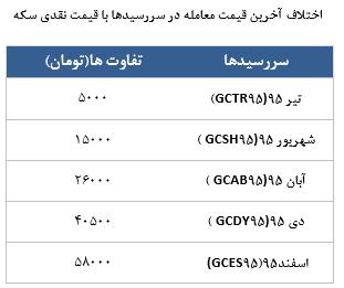 معامله 9098 قرارداد در رینگ طلایی بورس کالا