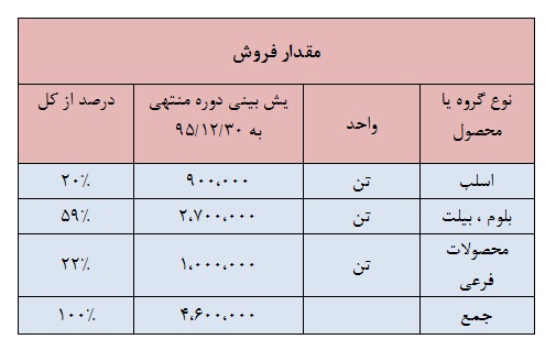 تحلیل بنیادی شرکت فولاد خوزستان