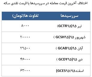 معامله 6697 قرارداد در رینگ طلایی بورس کالا