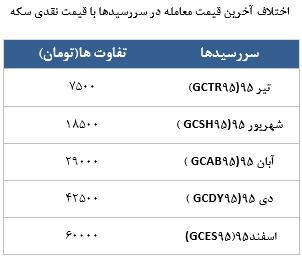 معامله 9705 قرارداد در رینگ طلایی بورس کالا