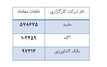 69 درصد از ارزش کل معاملات از آن 37 شرکت کارگزاری