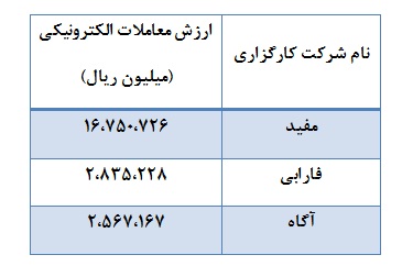 69 درصد از ارزش کل معاملات از آن 37 شرکت کارگزاری