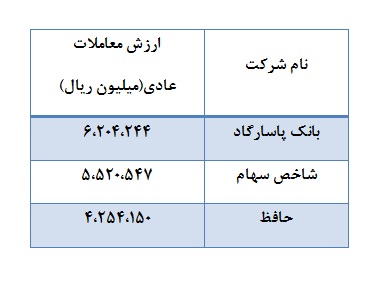 69 درصد از ارزش کل معاملات از آن 37 شرکت کارگزاری