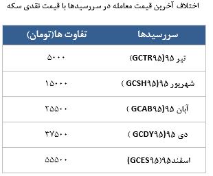 معامله 7700 قرارداد در رینگ طلایی بورس کالا