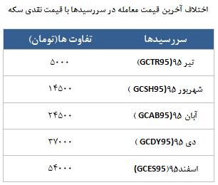 معامله 4111 قرارداد در رینگ طلایی بورس کالا