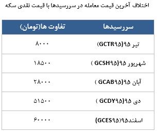 معامله 12109 قرارداد در رینگ طلایی بورس کالا