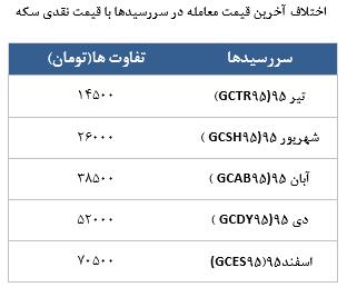 معامله 7809 قرارداد در رینگ طلایی بورس کالا