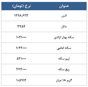 معامله 7809 قرارداد در رینگ طلایی بورس کالا
