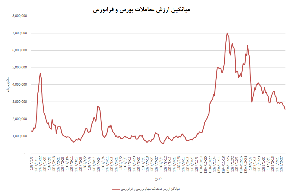 شاخص به پایین تر از 72 هزار واحد نمی رسد/ بورس ریسک بالایی ندارد