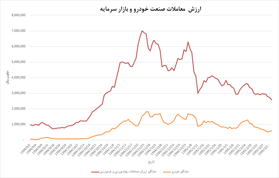 شاخص به پایین تر از 72 هزار واحد نمی رسد/ بورس ریسک بالایی ندارد