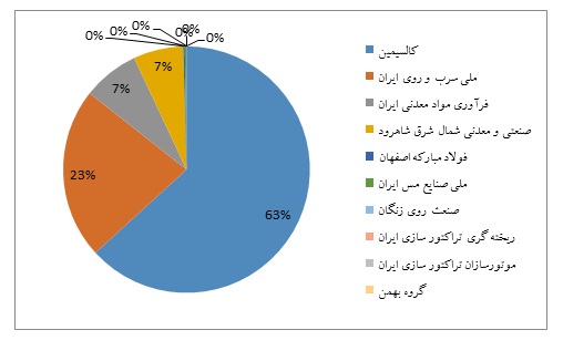 تـحلیـل بـنیـادی شرکت توسعه معادن روی ایران