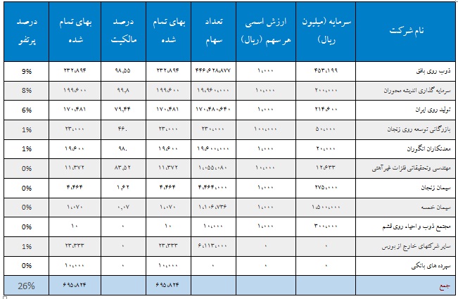 تـحلیـل بـنیـادی شرکت توسعه معادن روی ایران