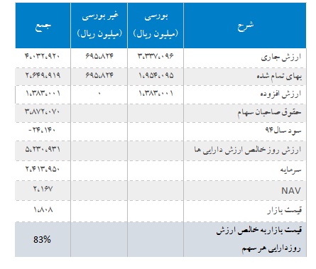 تـحلیـل بـنیـادی شرکت توسعه معادن روی ایران