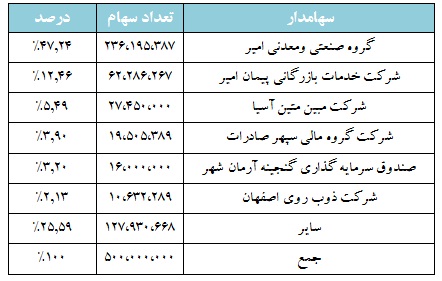 تحلیل بنیادی شرکت باما