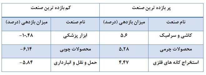 صنایع کوچک پیشرو در کسب بازدهی مثبت