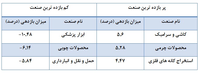 صنایع کوچک پیشرو در کسب بازدهی مثبت