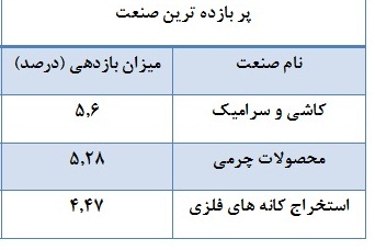 صنایع کوچک پیشرو در کسب بازدهی مثبت