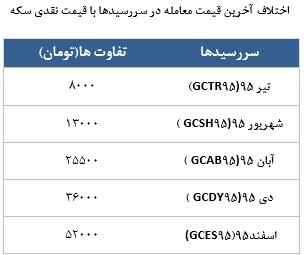 معامله 10594 قرارداد در رینگ طلایی بورس کالا