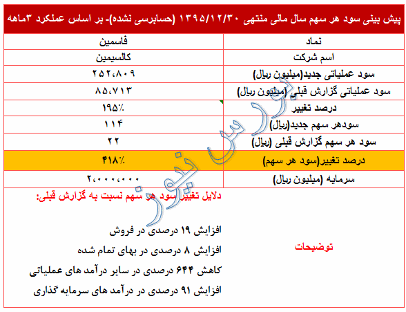 تعدیل بزرگ در سود پیش بینی شده 95 