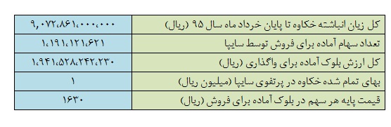 عوايد سايپا از فروش بلوك 