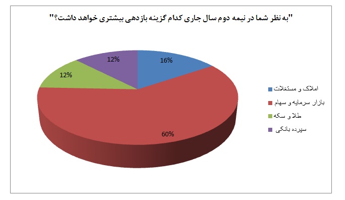 بورس، بازار منتخب سرمایه گذاران