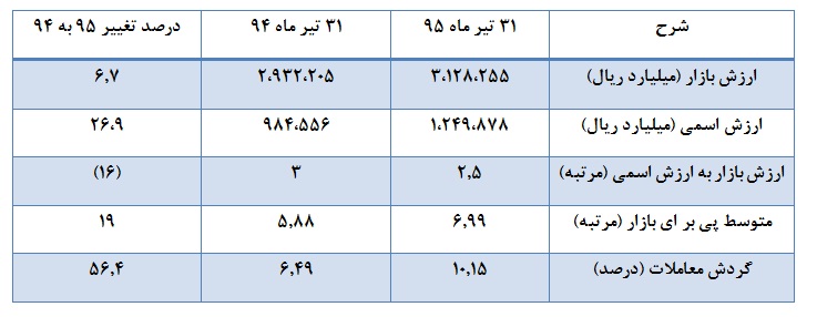 تداوم بی رغبتی سهامداران حقیقی برای خرید سهام