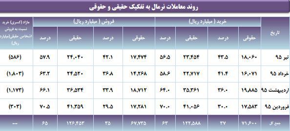 تداوم بی رغبتی سهامداران حقیقی برای خرید سهام