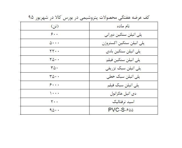 عرضه منظم محصولات پتروشیمی در بورس کالا و آرامش خاطر فعالان بازار عرضه منظم محصولات پتروشیمی در بورس کالا و آرامش خاطر فعالان بازار