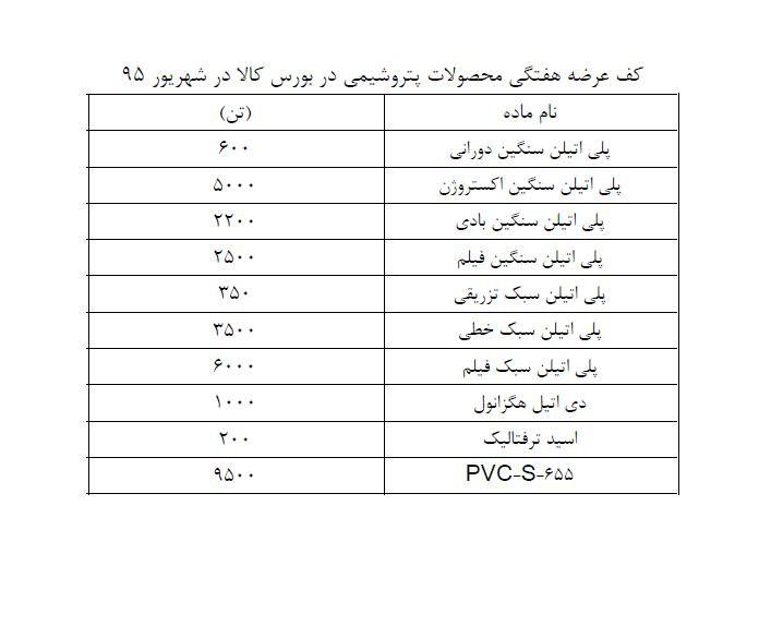 عرضه منظم محصولات پتروشیمی در بورس کالا و آرامش خاطر فعالان بازار