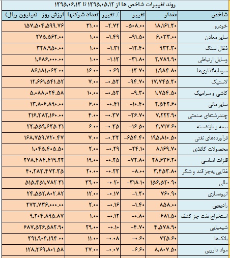 صرفاً جهت اطلاع سخنگوی دولت / عملکرد بورس در دولت یازدهم/ اشتباه به عرضتان رسانده اند صرفاً جهت اطلاع سخنگوی دولت / عملکرد بورس در دولت یازدهم/ اشتباه به عرضتان رسانده اند