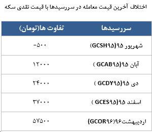 معامله 6477 قرارداد در رینگ طلایی بورس کالا