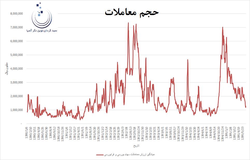 تحول در دو عامل، پیش شرطی برای صعود بورس