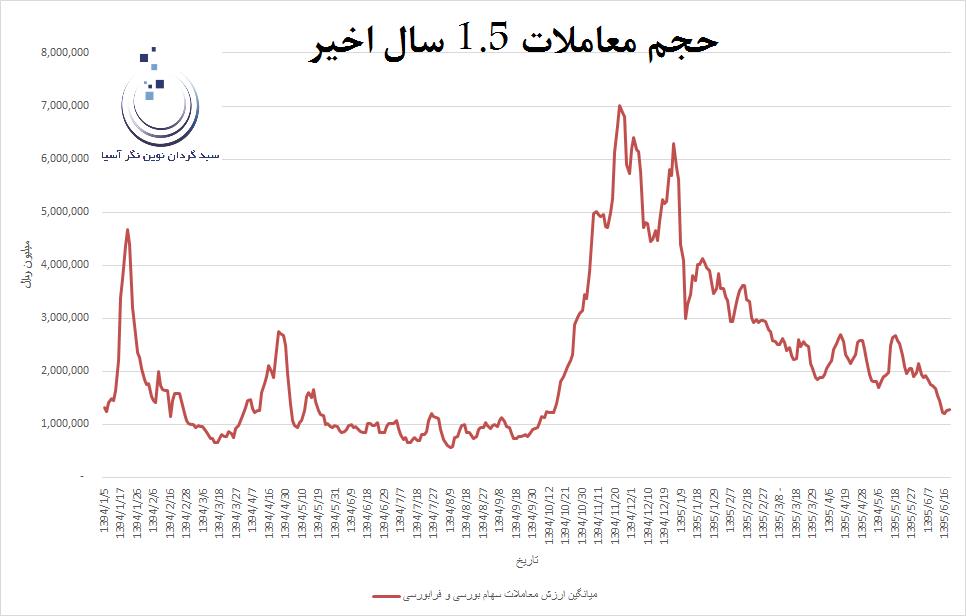 تحول در دو عامل، پیش شرطی برای صعود بورس