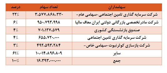 تحلیل بنیادی شرکت کشتیرانی جمهوری اسلامی ایران (قسمت اول)