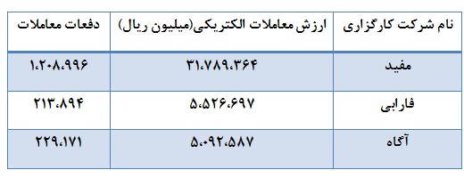80 درصد از ارزش معاملات بورس در اختیار 31 شرکت کارگزاری 80 درصد از ارزش معاملات بورس در اختیار 31 شرکت کارگزاری