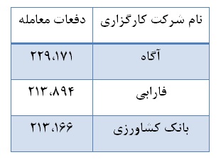 80 درصد از ارزش معاملات بورس در اختیار 31 شرکت کارگزاری 80 درصد از ارزش معاملات بورس در اختیار 31 شرکت کارگزاری