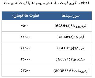 معامله 6410 قرارداد در رینگ طلایی بورس کالا