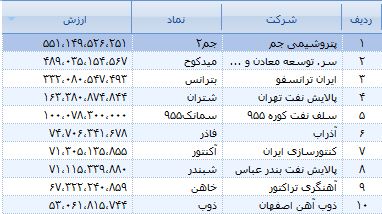 حذف شدن بانک ها از فهرست بیشترین ارزش بازار و جایگزینی دو گروه دیگر