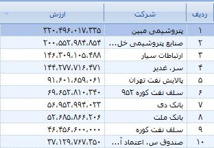 حذف شدن بانک ها از فهرست بیشترین ارزش بازار و جایگزینی دو گروه دیگر