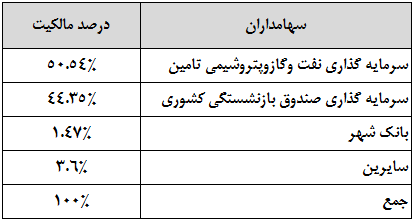 تغییر نرخ محصولات، عامل بهبود سودآوری در 